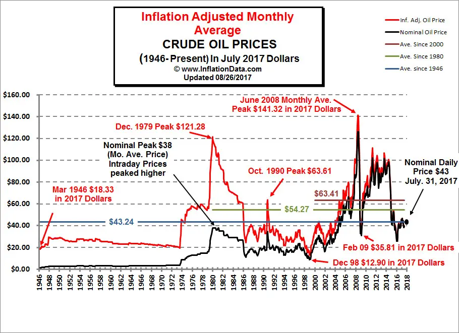 Inflation_Adj_Oil_Prices_Chart.jpg